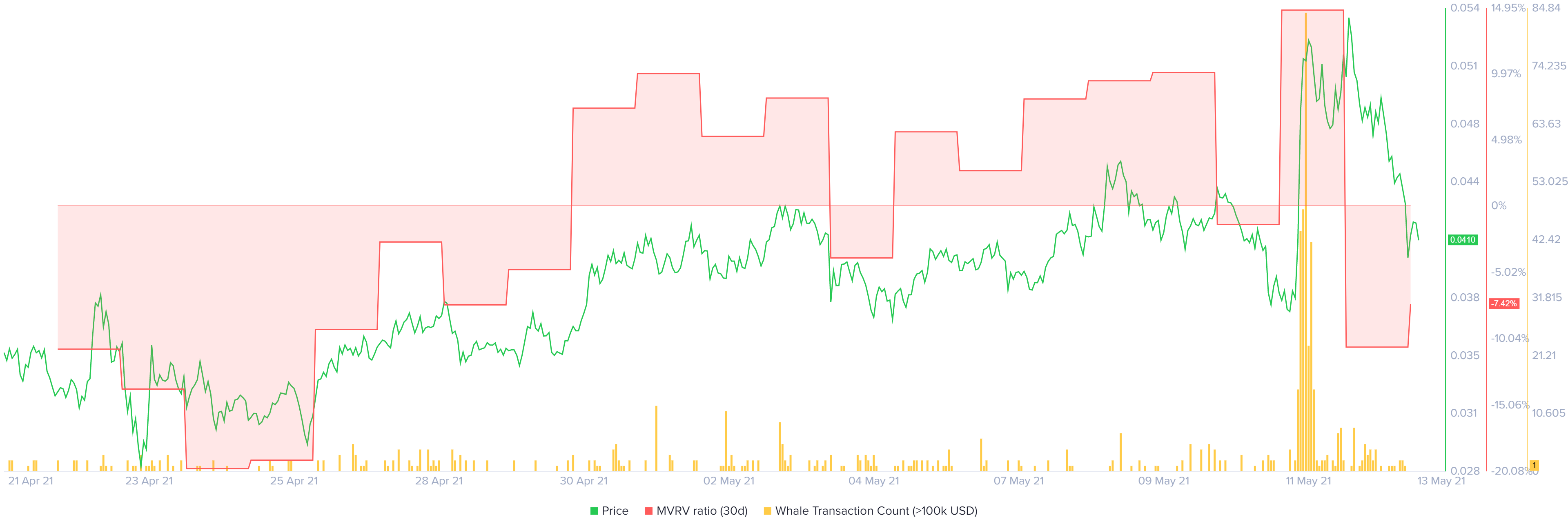 REEF large transaction, 30-day MVRV chart